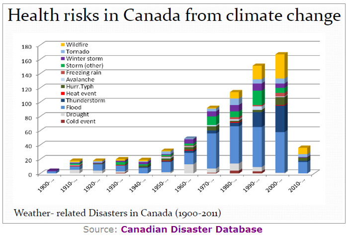 Climate change health risks bar graph