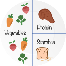 Plate demonstrating the proper amount of vegetables, protein and starches that should be on your plate