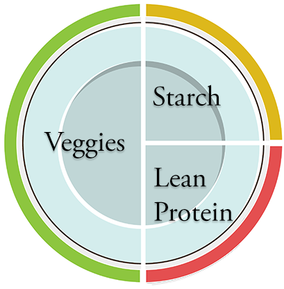 Veggies 1/2 plate, Starch 1/4 plate, Lean protein 1/4 plate